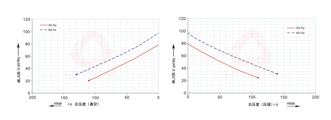莱诺高压风机曲线表