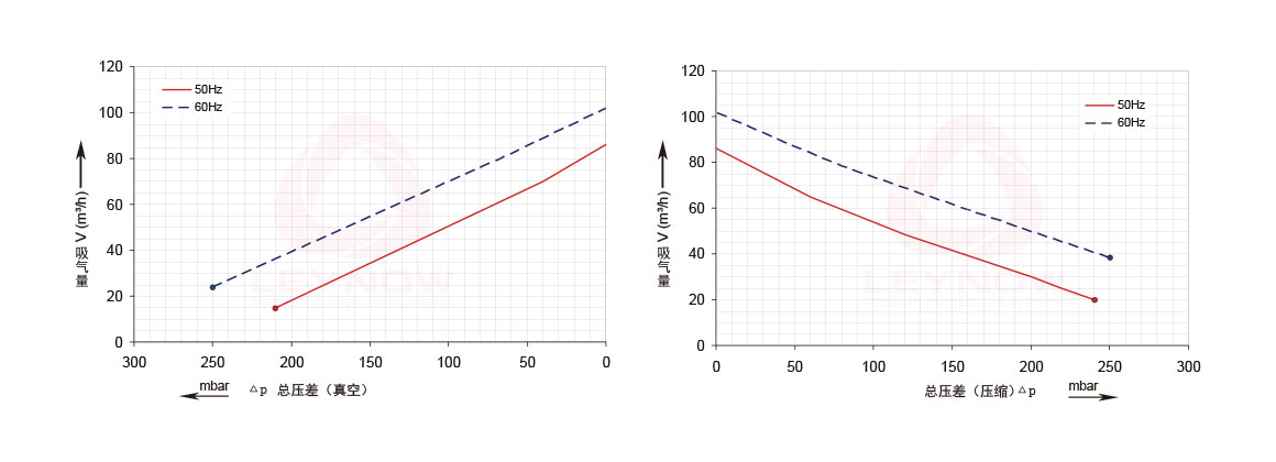 莱诺高压风机曲线表