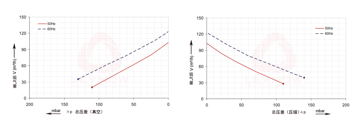 莱诺高压风机曲线表
