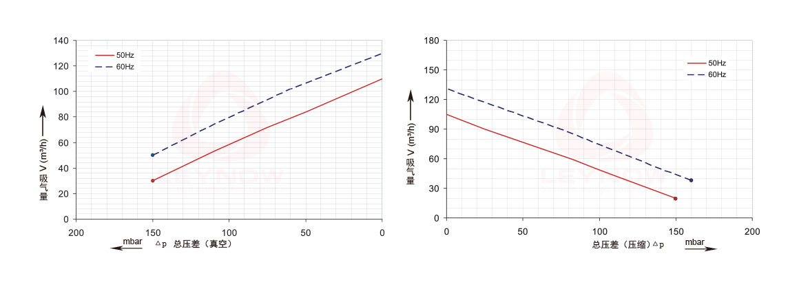 莱诺高压风机曲线表