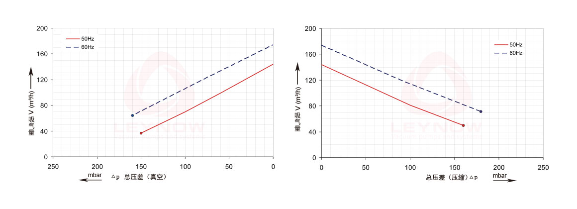 莱诺高压风机曲线表