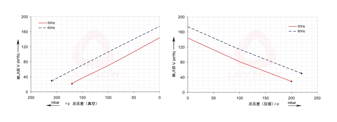 莱诺高压风机曲线表