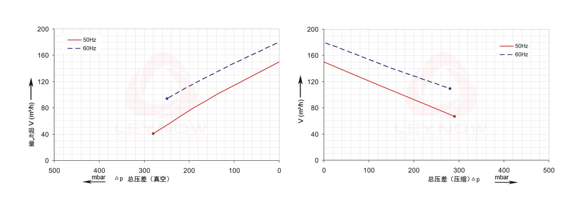莱诺高压风机曲线表