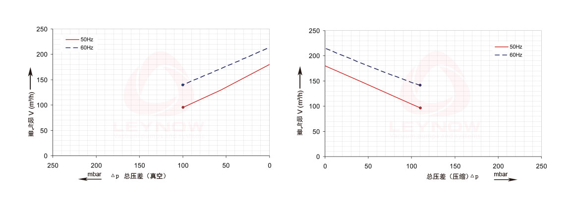 莱诺高压风机曲线表