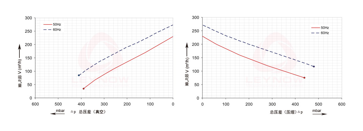 莱诺高压风机曲线表