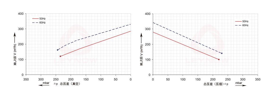 莱诺高压风机曲线表
