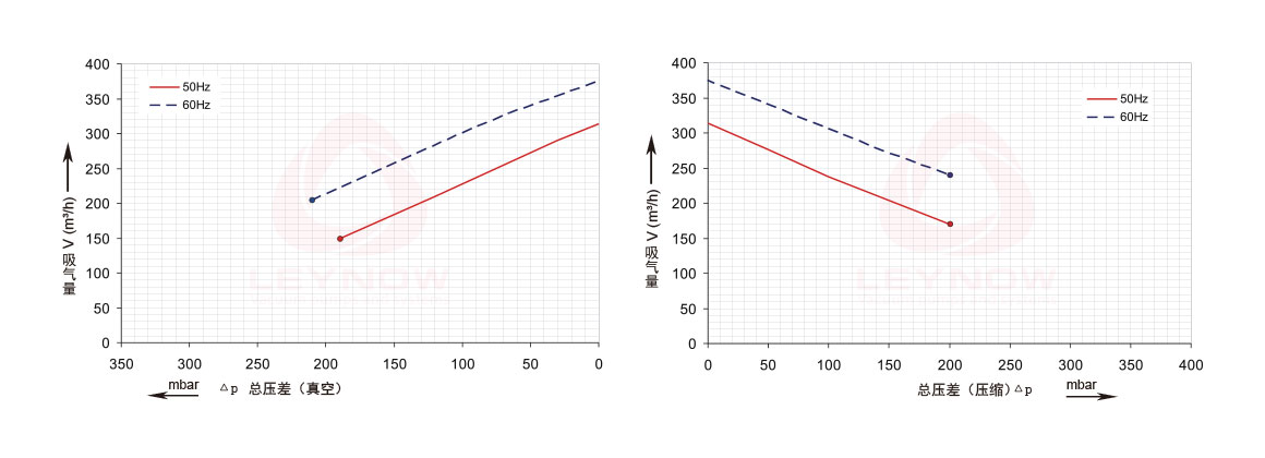 莱诺高压风机曲线表