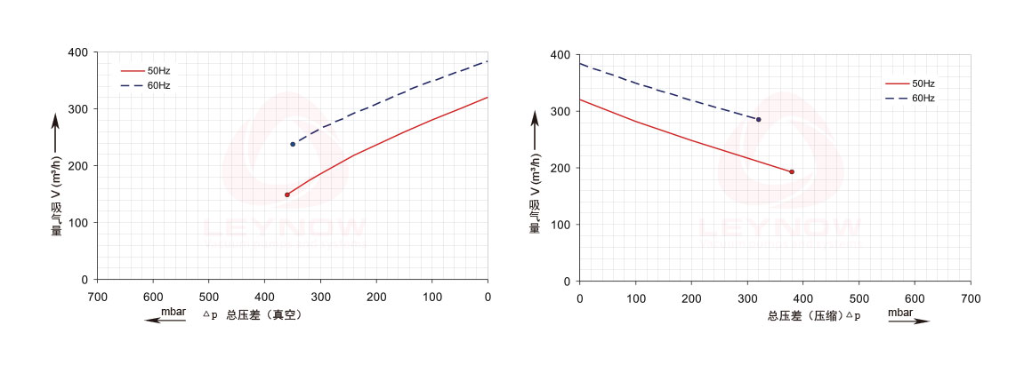 莱诺高压风机曲线表