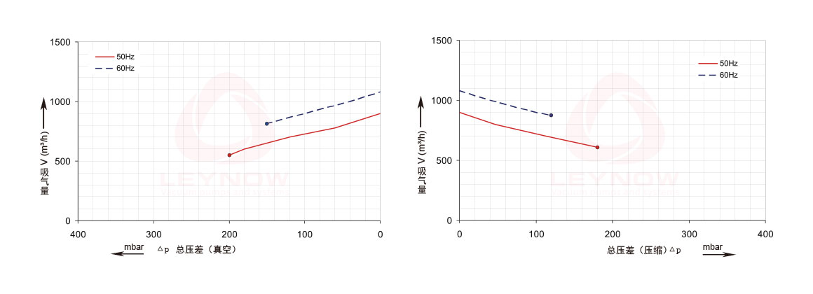 莱诺高压风机曲线表