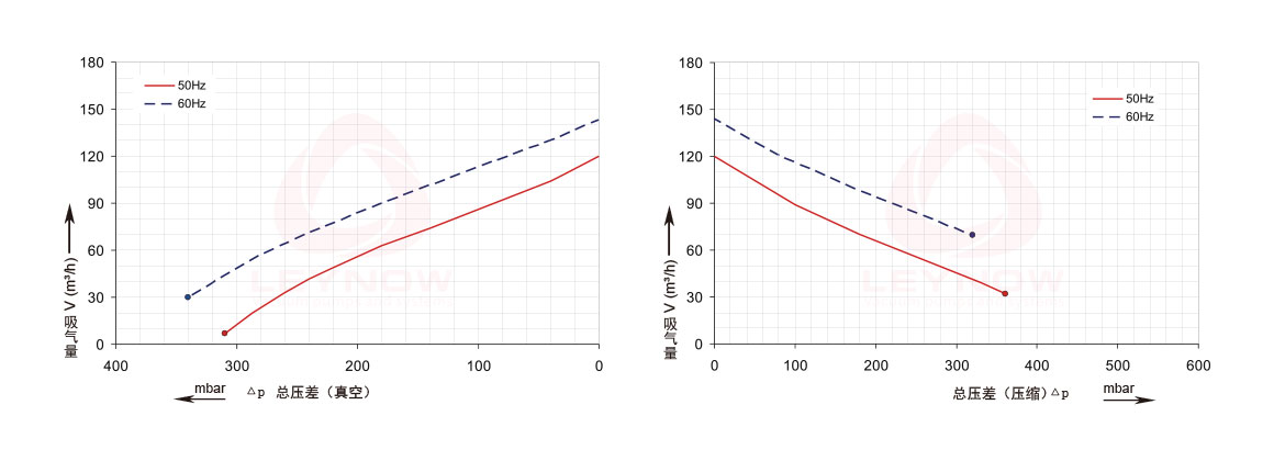 莱诺高压风机曲线表